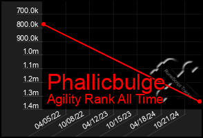 Total Graph of Phallicbulge