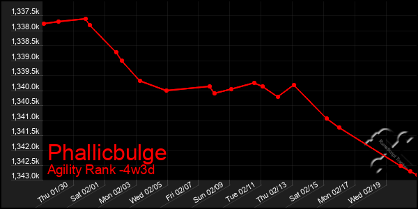 Last 31 Days Graph of Phallicbulge