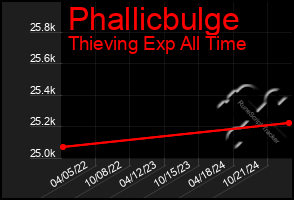 Total Graph of Phallicbulge