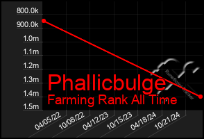 Total Graph of Phallicbulge