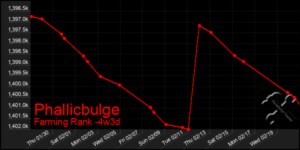 Last 31 Days Graph of Phallicbulge