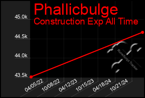 Total Graph of Phallicbulge