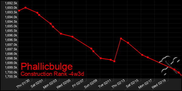 Last 31 Days Graph of Phallicbulge