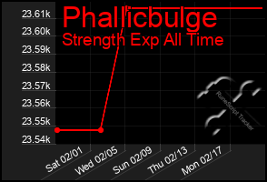 Total Graph of Phallicbulge