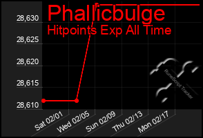 Total Graph of Phallicbulge