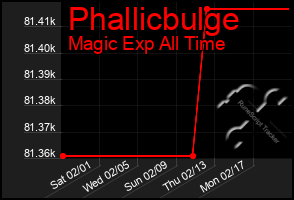 Total Graph of Phallicbulge