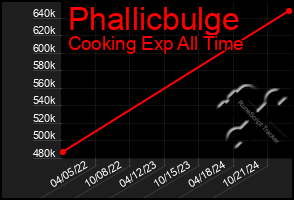 Total Graph of Phallicbulge