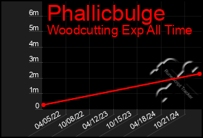 Total Graph of Phallicbulge