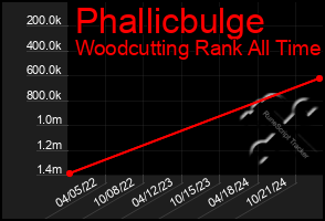 Total Graph of Phallicbulge