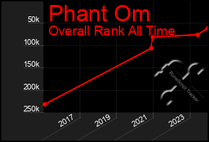 Total Graph of Phant Om