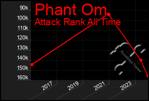 Total Graph of Phant Om