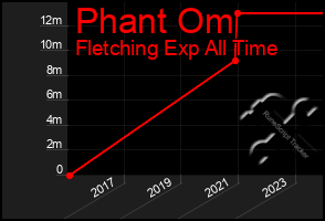 Total Graph of Phant Om