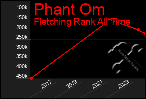 Total Graph of Phant Om