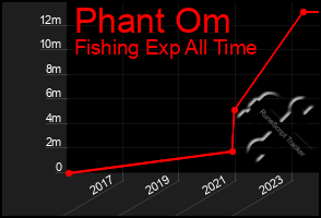 Total Graph of Phant Om