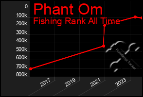 Total Graph of Phant Om