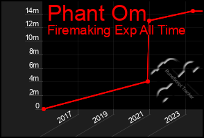 Total Graph of Phant Om