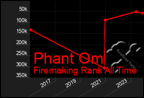 Total Graph of Phant Om