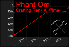 Total Graph of Phant Om