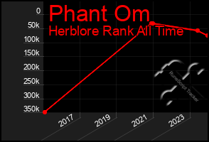 Total Graph of Phant Om