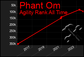 Total Graph of Phant Om