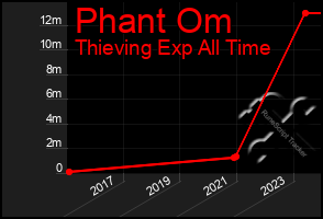 Total Graph of Phant Om