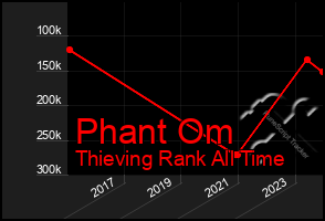 Total Graph of Phant Om