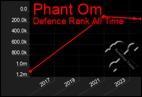 Total Graph of Phant Om