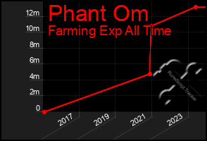 Total Graph of Phant Om