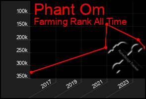 Total Graph of Phant Om