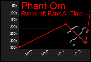 Total Graph of Phant Om