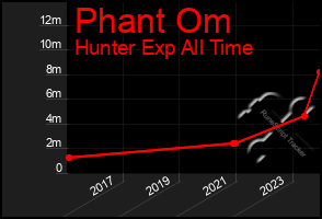 Total Graph of Phant Om