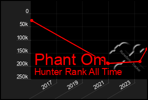 Total Graph of Phant Om