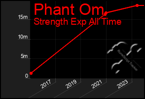 Total Graph of Phant Om