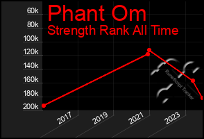 Total Graph of Phant Om