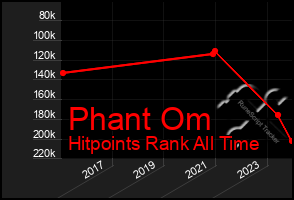 Total Graph of Phant Om