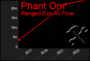 Total Graph of Phant Om