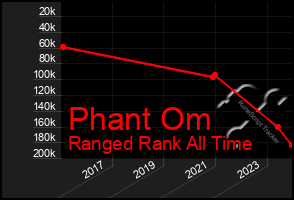 Total Graph of Phant Om