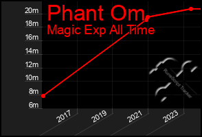 Total Graph of Phant Om