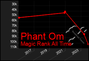 Total Graph of Phant Om