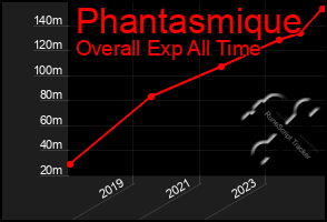 Total Graph of Phantasmique