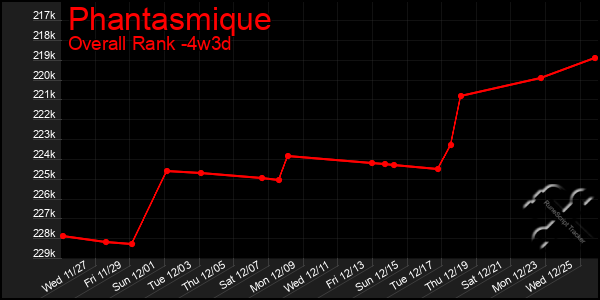 Last 31 Days Graph of Phantasmique