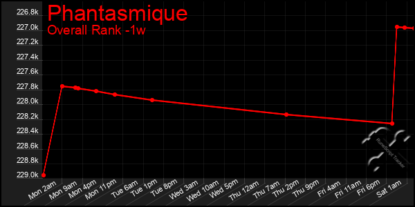 Last 7 Days Graph of Phantasmique