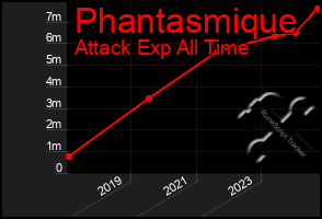 Total Graph of Phantasmique