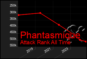 Total Graph of Phantasmique