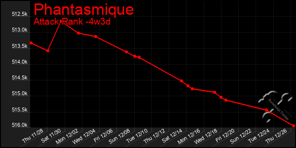 Last 31 Days Graph of Phantasmique