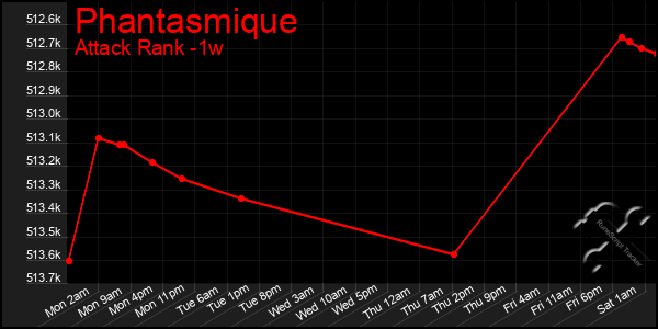 Last 7 Days Graph of Phantasmique