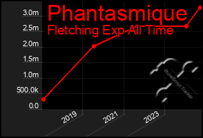 Total Graph of Phantasmique