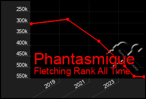 Total Graph of Phantasmique