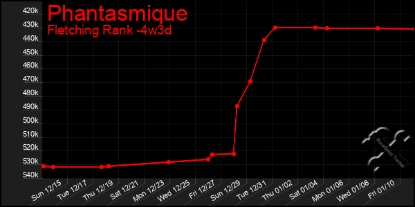 Last 31 Days Graph of Phantasmique