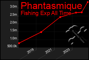 Total Graph of Phantasmique